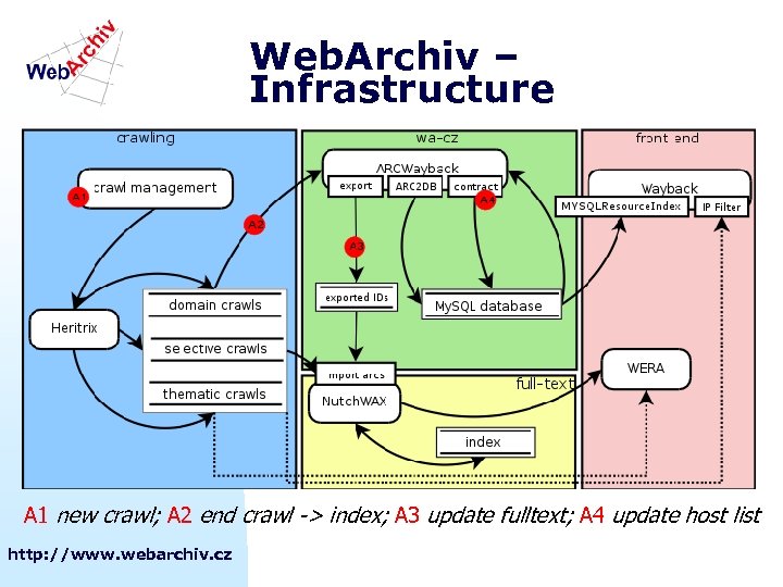 Web. Archiv – Infrastructure A 1 new crawl; A 2 end crawl -> index;