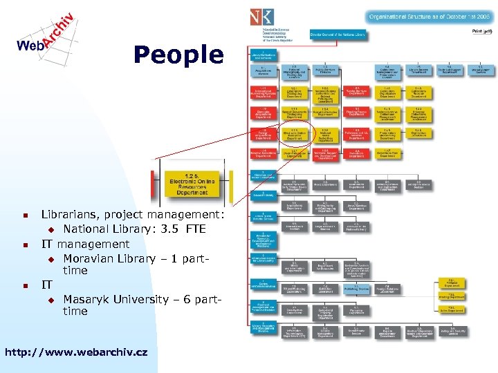 People n n n Librarians, project management: u National Library: 3. 5 FTE IT