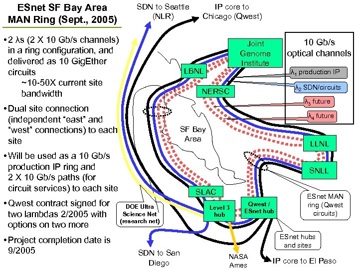 ESnet SF Bay Area MAN Ring (Sept. , 2005) SDN to Seattle (NLR) •