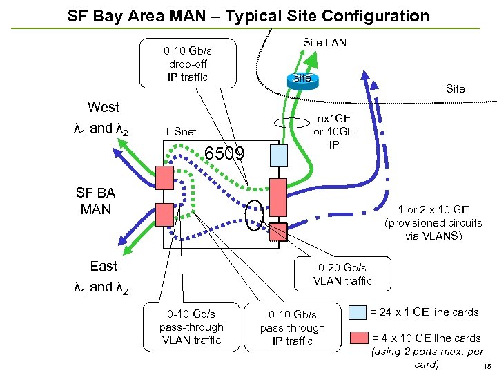 SF Bay Area MAN – Typical Site Configuration 0 -10 Gb/s drop-off IP traffic