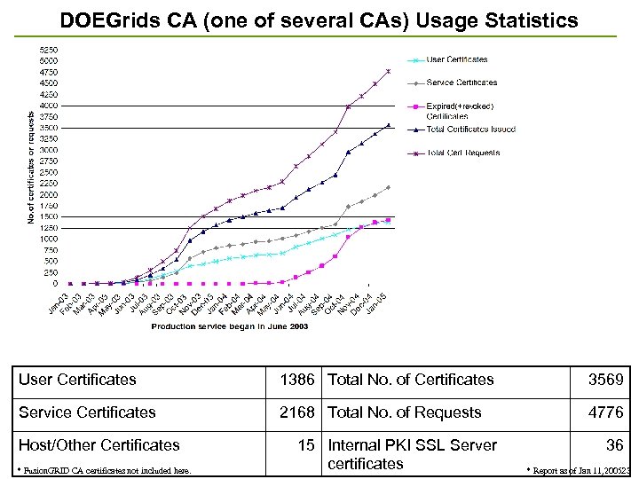 DOEGrids CA (one of several CAs) Usage Statistics User Certificates 1386 Total No. of