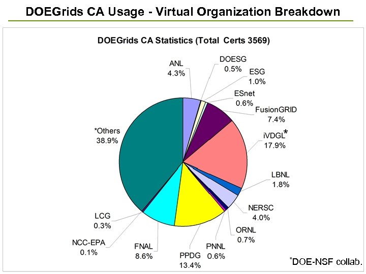 DOEGrids CA Usage - Virtual Organization Breakdown * *DOE-NSF collab. 24 