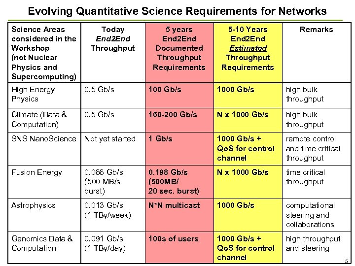 Evolving Quantitative Science Requirements for Networks Science Areas considered in the Workshop (not Nuclear