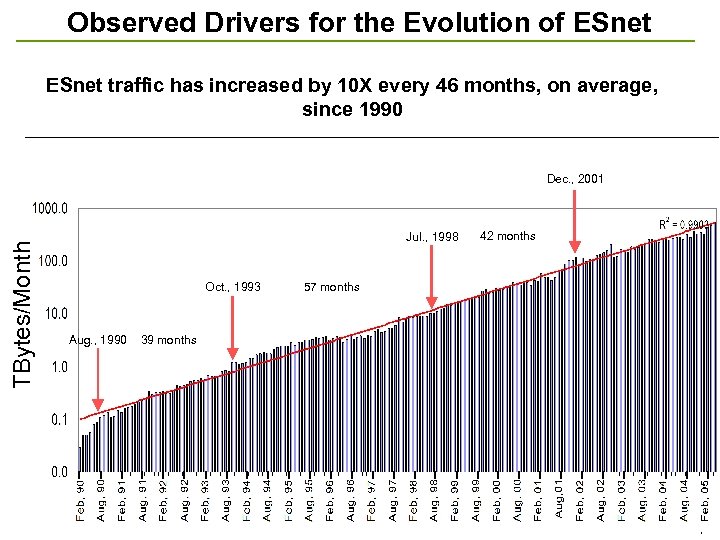 Observed Drivers for the Evolution of ESnet traffic has increased by 10 X every