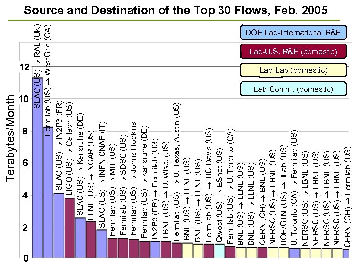 Terabytes/Month DOE Lab-International R&E Lab-U. S. R&E (domestic) 12 10 8 6 4 2