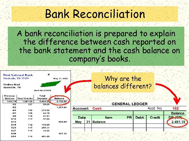 Bank Reconciliation A bank reconciliation is prepared to explain the difference between cash reported