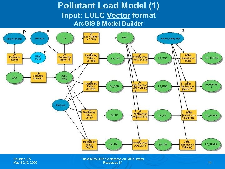 Pollutant Load Model (1) Input: LULC Vector format Arc. GIS 9 Model Builder Houston,