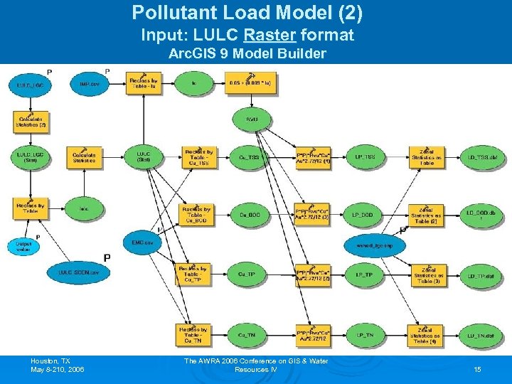 Pollutant Load Model (2) Input: LULC Raster format Arc. GIS 9 Model Builder Houston,