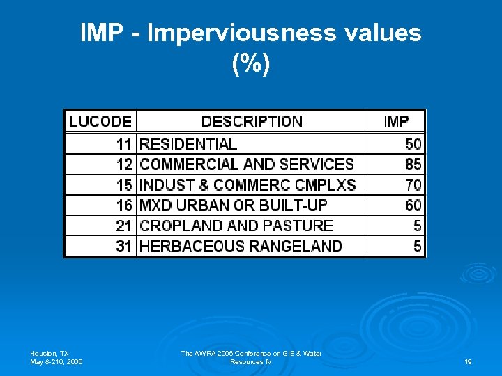 IMP - Imperviousness values (%) Houston, TX May 8 -210, 2006 The AWRA 2006