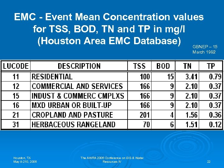 EMC - Event Mean Concentration values for TSS, BOD, TN and TP in mg/l