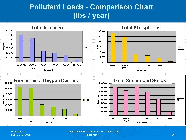 Pollutant Loads - Comparison Chart (lbs / year) Total Nitrogen Total Phosphorus Biochemical Oxygen
