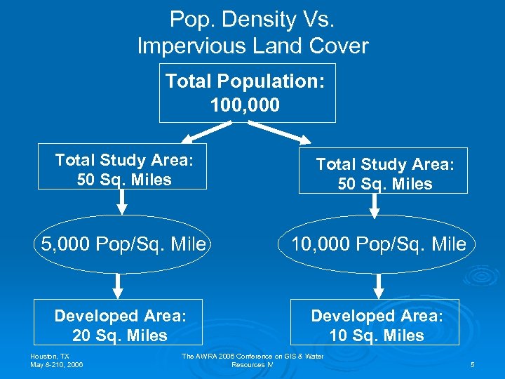 Pop. Density Vs. Impervious Land Cover Total Population: 100, 000 Total Study Area: 50