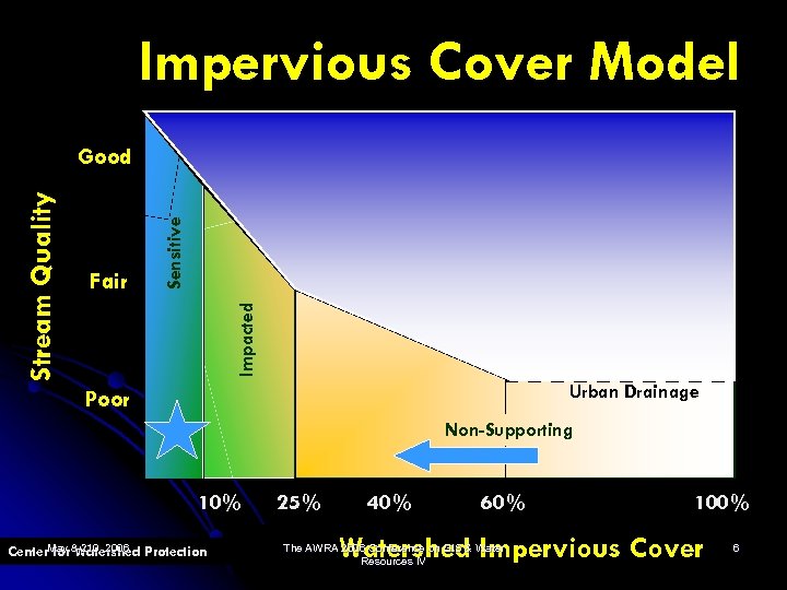Impervious Cover Model Impacted Fair Sensitive Stream Quality Good Urban Drainage Poor Non-Supporting 10%