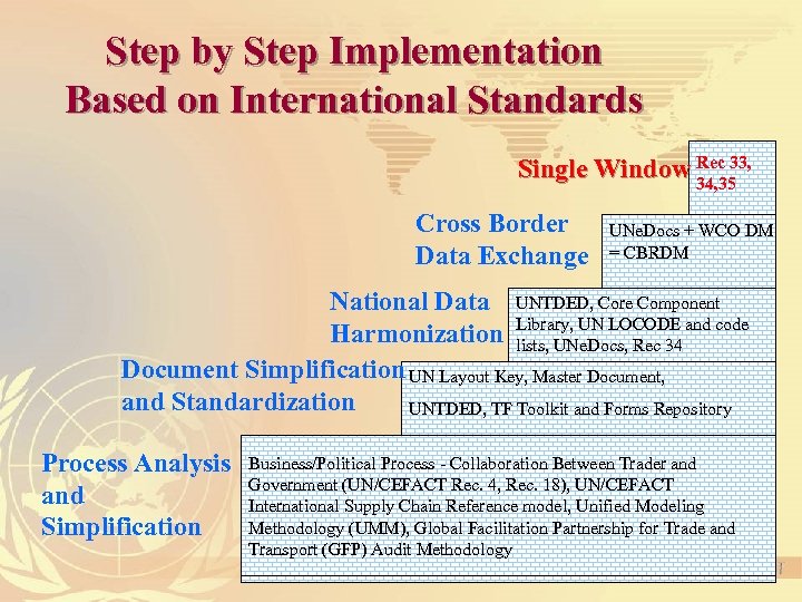 Step by Step Implementation Based on International Standards Single Window Rec 33, 34, 35