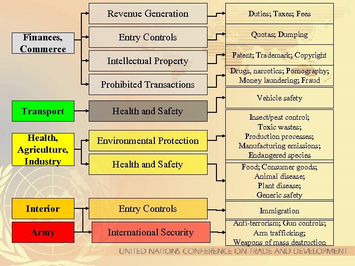Revenue Generation Finances, Commerce Duties; Taxes; Fees Entry Controls Quotas; Dumping Intellectual Property Prohibited