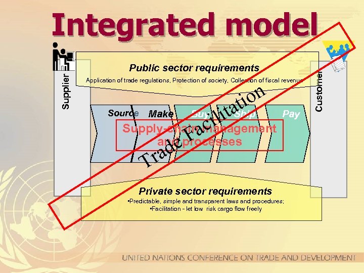 Supplier Public sector requirements Application of trade regulations, Protection of society, Collection of fiscal
