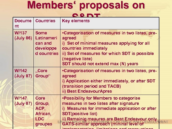 Members‘ proposals on S&DT Docume Countries Key elements nt W/137 Some (July 06) Latinameri
