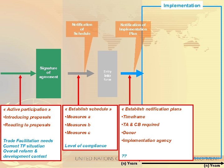 Implementation Notification of Schedule Signature of agreement Notification of Implementation Plan Entry into force