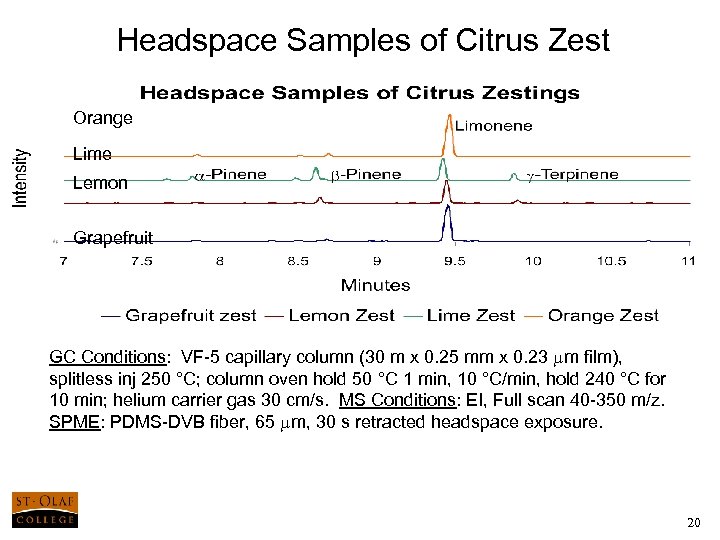Headspace Samples of Citrus Zest Orange Lime Lemon Grapefruit GC Conditions: VF-5 capillary column