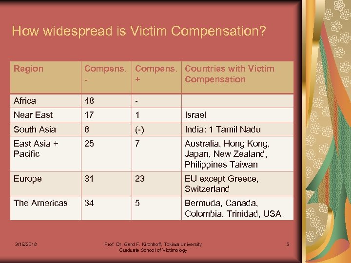 How widespread is Victim Compensation? Region Compens. Countries with Victim + Compensation Africa 48