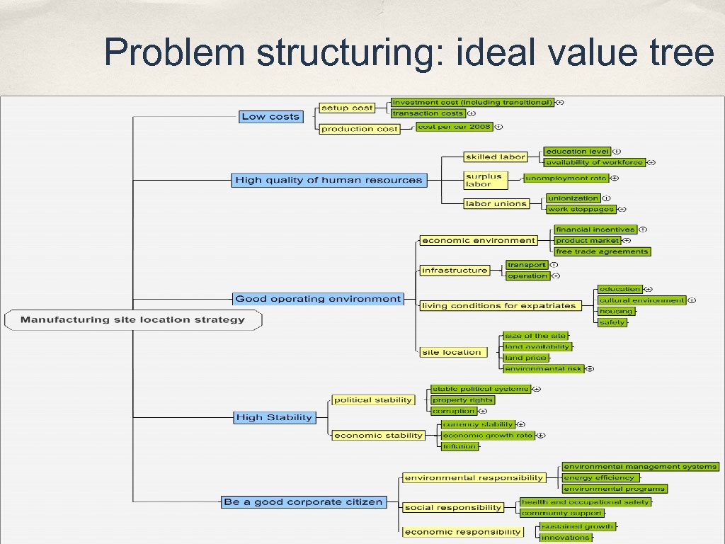 Problem structuring: ideal value tree 
