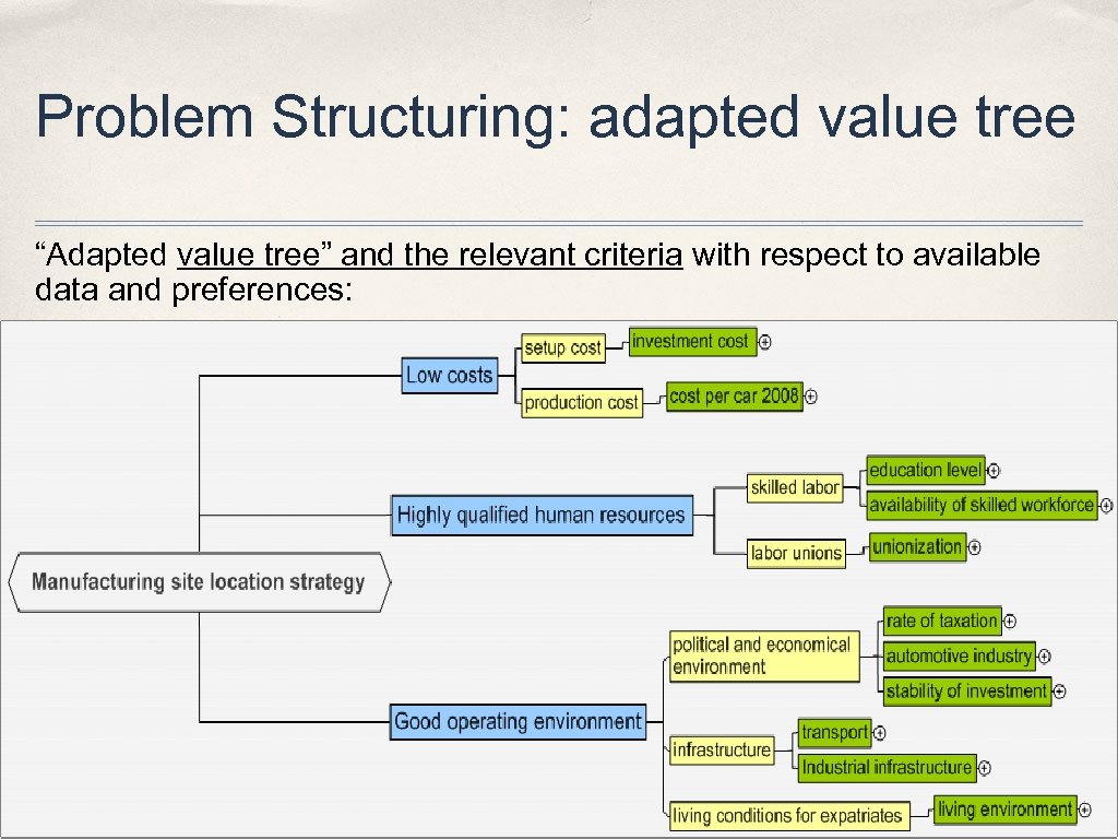 Problem Structuring: adapted value tree “Adapted value tree” and the relevant criteria with respect