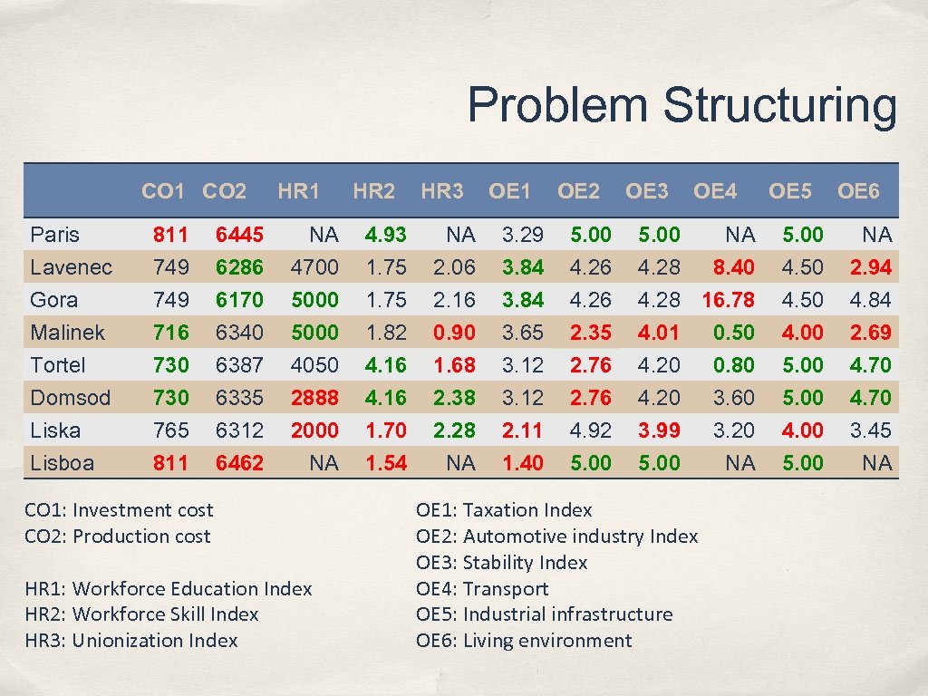 Problem Structuring CO 1 CO 2 HR 1 HR 2 HR 3 OE 1