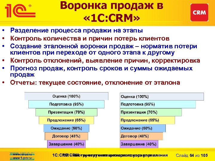 Воронка продаж в « 1 С: CRM» • Разделение процесса продажи на этапы •