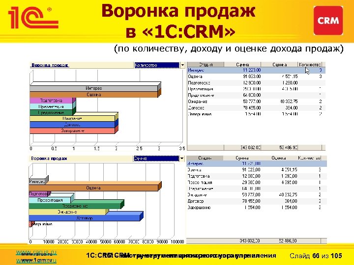 Воронка продаж в « 1 С: CRM» (по количеству, доходу и оценке дохода продаж)