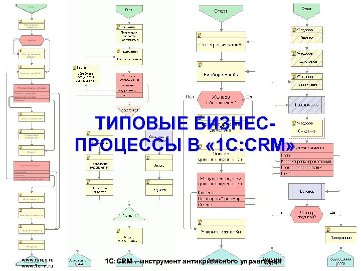 Чего ждет бизнес от CRM? ТИПОВЫЕ БИЗНЕСПРОЦЕССЫ В « 1 C: CRM» www. rarus.