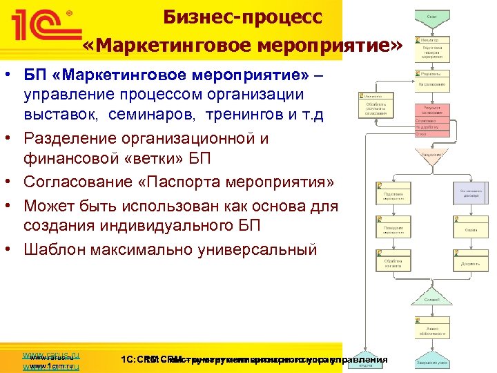 Бизнес-процесс «Маркетинговое мероприятие» • БП «Маркетинговое мероприятие» – управление процессом организации выставок, семинаров, тренингов
