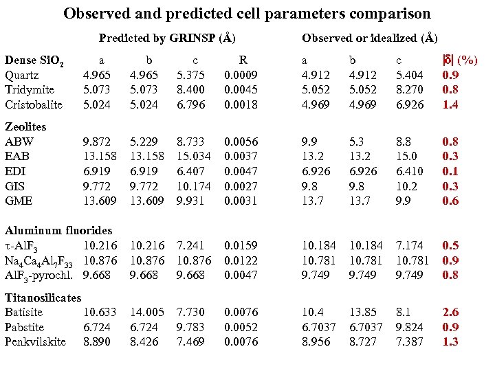 Observed and predicted cell parameters comparison Predicted by GRINSP (Å) Observed or idealized (Å)