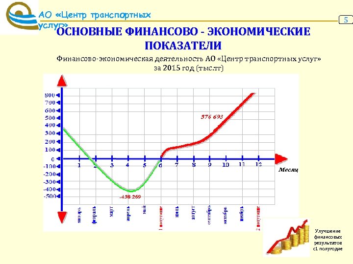 АО «Центр транспортных услуг» 5 ОСНОВНЫЕ ФИНАНСОВО - ЭКОНОМИЧЕСКИЕ ПОКАЗАТЕЛИ Финансово-экономическая деятельность АО «Центр