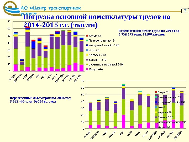 АО «Центр транспортных услуг» Погрузка основной номенклатуры грузов на 2014 -2015 г. г. (тыс.