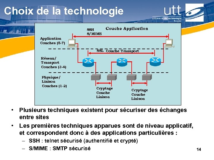 Choix de la technologie SSH S/MIME Couche Application Couches (5 -7) SSL Couche Transport