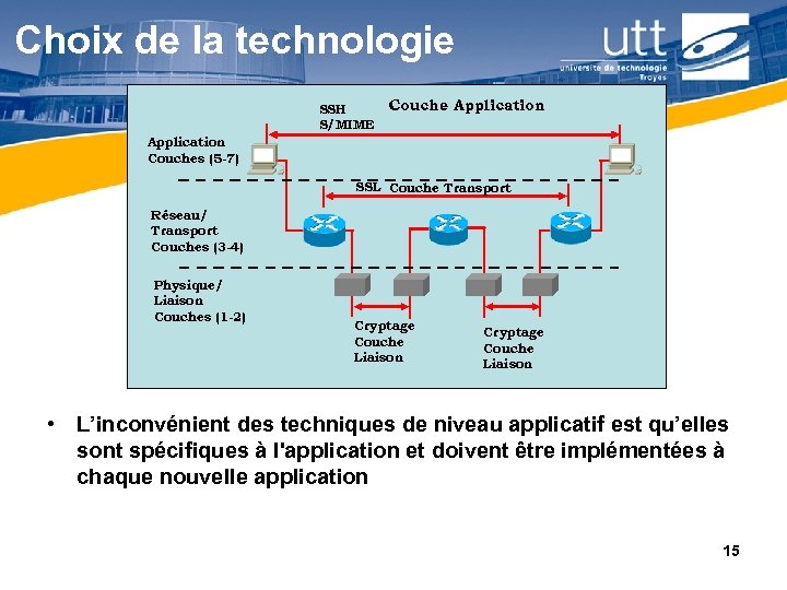 Choix de la technologie SSH S/MIME Couche Application Couches (5 -7) SSL Couche Transport