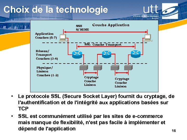 Choix de la technologie SSH S/MIME Couche Application Couches (5 -7) SSL Couche Transport