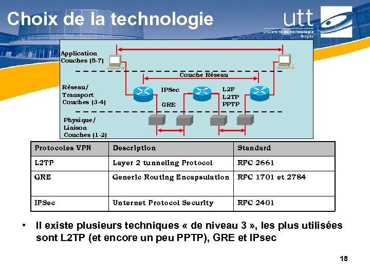 Choix de la technologie Application Couches (5 -7) Couche Réseau/ Transport Couches (3 -4)