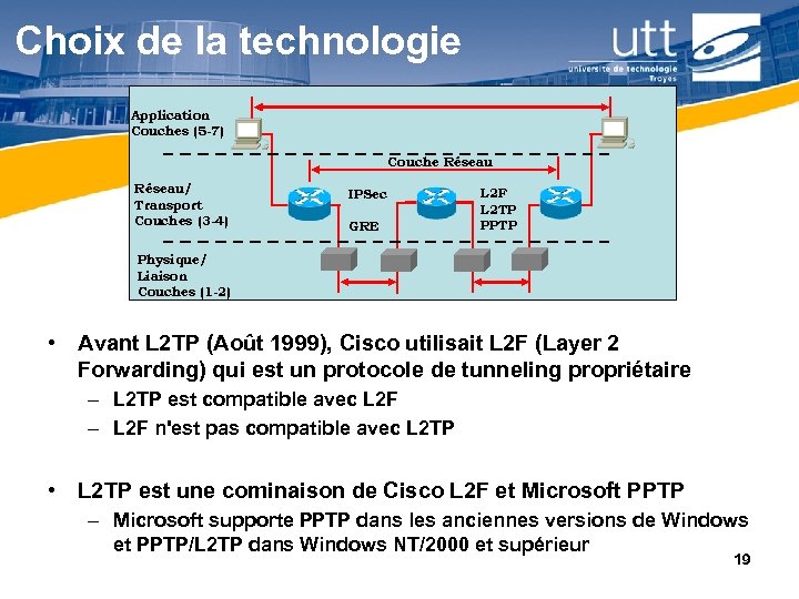 Choix de la technologie Application Couches (5 -7) Couche Réseau/ Transport Couches (3 -4)