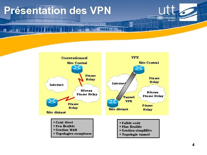 Présentation des VPN Conventionnel Site Central Frame Relay Internet Réseau Frame Relay Site distant