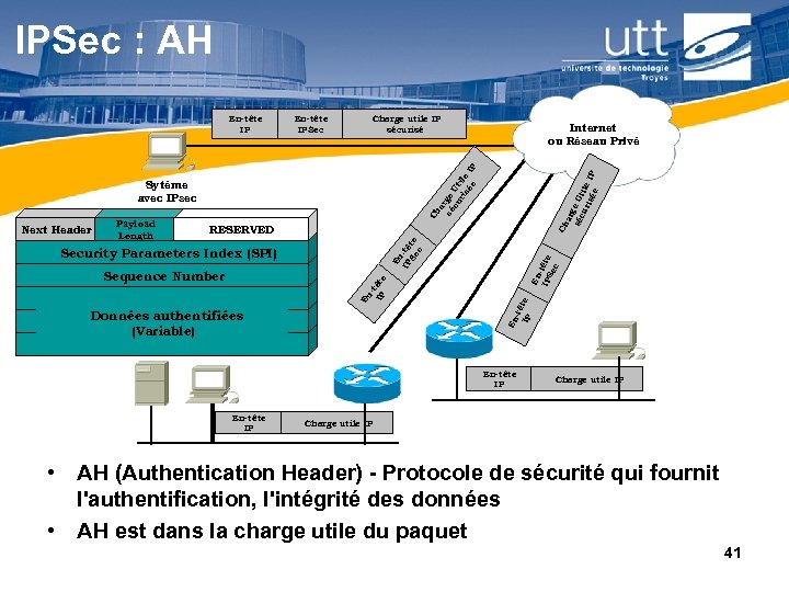 IPSec : AH En-tête IPSec Charge utile IP sécurisé arg sé e Ut cu