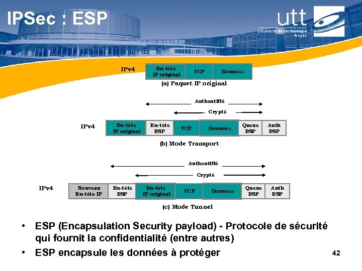 IPSec : ESP IPv 4 En-tête IP original TCP Données (a) Paquet IP original