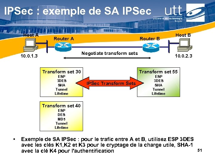 IPSec : exemple de SA IPSec Host A Router A Router B Negotiate transform