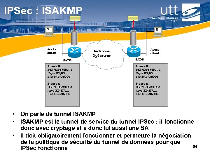 IPSec : ISAKMP A B Accès client Backbone Opérateur SADB A vers B ESP/DES/SHA-1