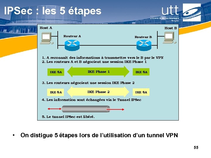IPSec : les 5 étapes Host A Host B Routeur A Routeur B 1.