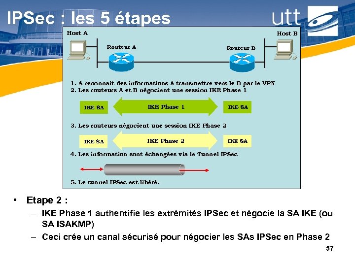 IPSec : les 5 étapes Host A Host B Routeur A Routeur B 1.