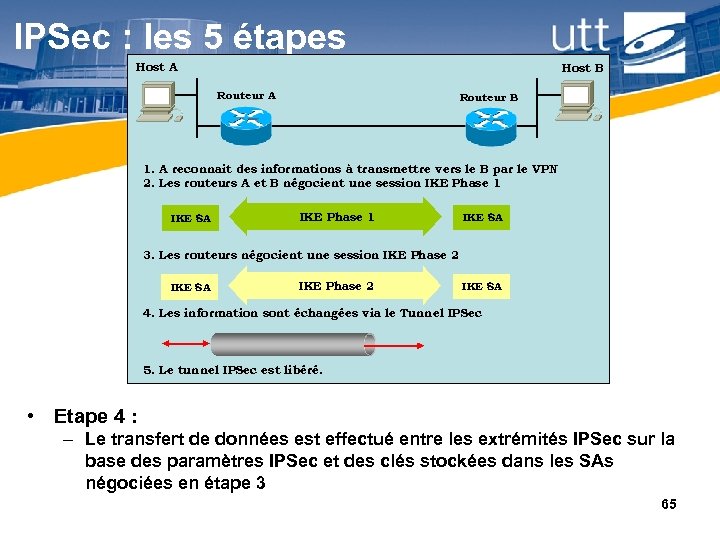 IPSec : les 5 étapes Host A Host B Routeur A Routeur B 1.