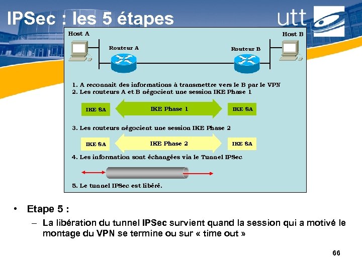 IPSec : les 5 étapes Host A Host B Routeur A Routeur B 1.