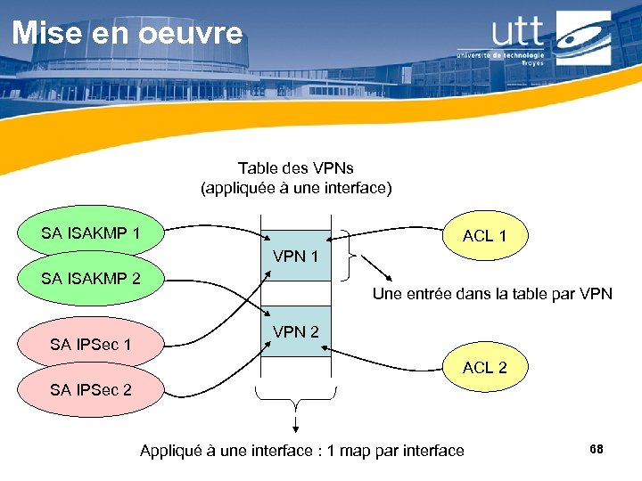 Mise en oeuvre Table des VPNs (appliquée à une interface) SA ISAKMP 1 ACL