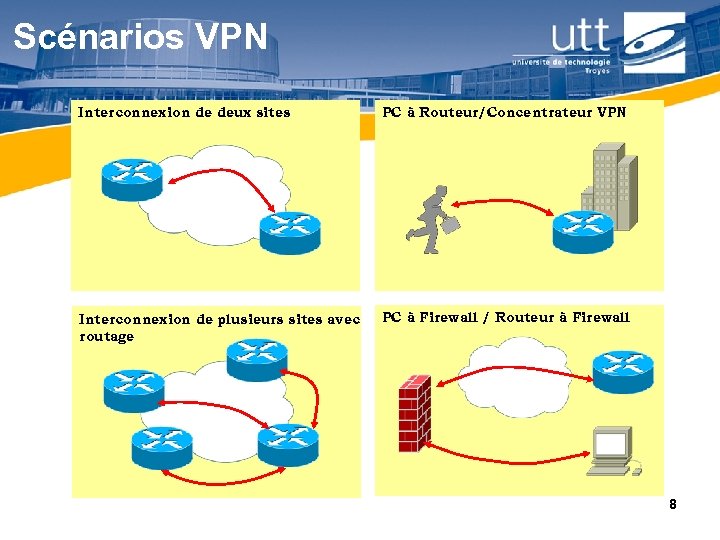 Scénarios VPN Interconnexion de deux sites PC à Routeur/Concentrateur VPN Interconnexion de plusieurs sites
